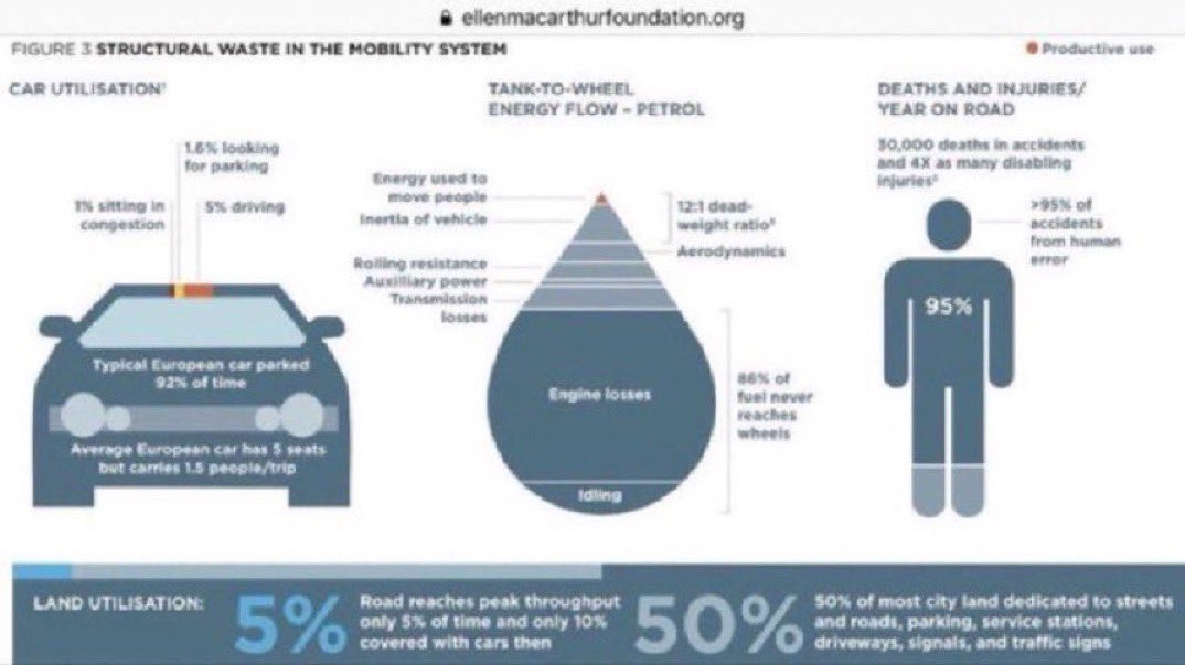 A typical European car is parked 92% of the time. It spends 1/5th of its driving time looking for parking. Its 5 seats only move 1.5 people. 86% of its fuel never reaches the wheels, &amp; most of the energy that does, moves the car, not people.

Seems important.

HT <a href="/circulareconomy/">Ellen MacArthur Foundation</a>