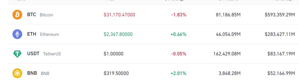 mining_usdt's tweet photo. latest update top 4 cyrtpo coins
BTC holder keep hold it 😅😅 ETH now going good?
#BTC 
#Etherum 
#Tether 
#BNB https://t.co/2Dt22yeWPv