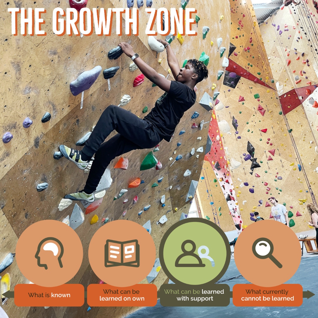 VoyagersChicago's tweet photo. The Growth Zone is based on the 1930’s work of psychologist Lev Vygotsky. Instead of spending time doing what they already know how to do (Comfort Zone) or doing things they cannot do (Panic Zone), we aim to keep students in the sweet spot in the middle—the Growth Zone. https://t.co/vOl8NiXRrX
