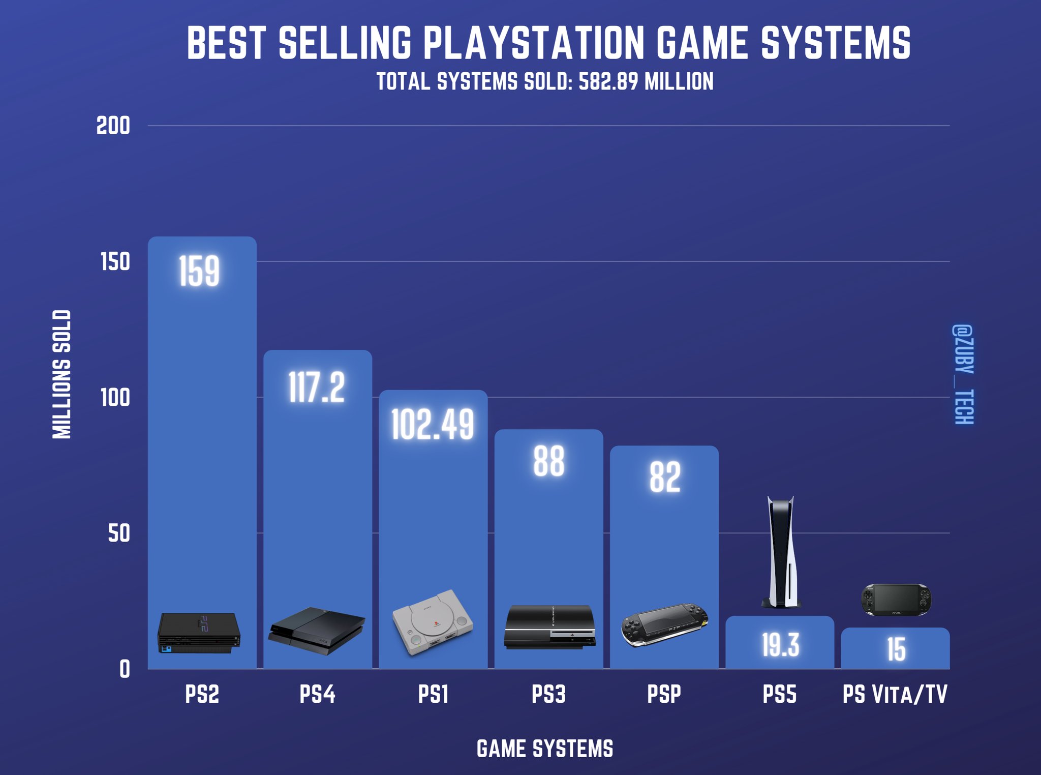 forsendelse Blive ved os selv Zuby_Tech on Twitter: "All Time Best Selling PlayStation Game Systems:  PlayStation Is Fast Approaching 600 Million Total Game Systems Units Sold  Lifetime! #PlayStation #Game #Games #Gaming #PlayStation5 #PS5  https://t.co/lNXsmKmf69" / Twitter