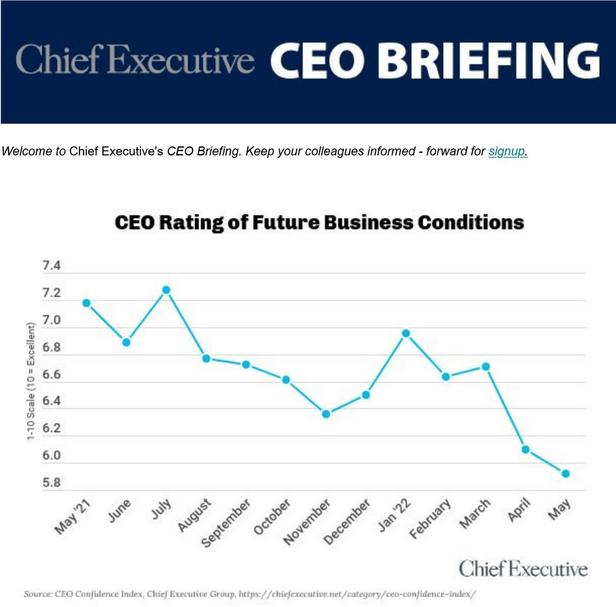 AeroDataScience's tweet photo. Woa! Another decline in CEO confidence - "The percentage of CEOs planning to increase their capital expenditures has also decreased, down 5 percent since April to 53 percent. + Now, 60% of CEOs plan to add to their headcount over the next 12 months, compared to only 55% in April. https://t.co/syW2kv78Lh