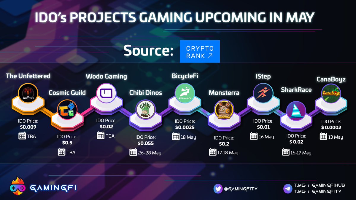 GamingfiTv's tweet photo. IDO's PROJECTS GAMING UPCOMING IN MAY 📣

@unfetteredgame @Cosmic_Guild #Wodoio @DinosChibi @bicyclefiio @Monsterra_P2E @istepofficial @sharkraceclub @Canaboyz 

Projects that will be ido at this volatile time of the market!

source: @CryptoRank_io 

#Gamingfi #NFTGaming #News https://t.co/iq58Sh3sjp