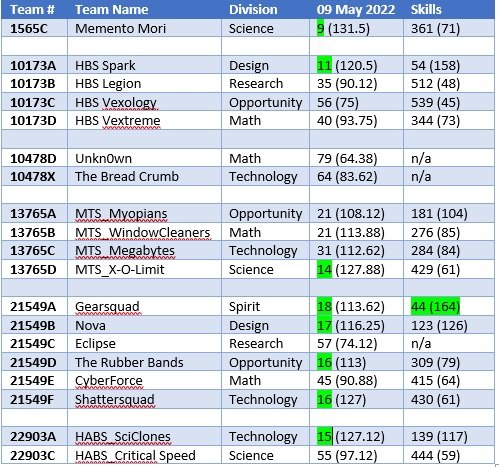 UK Teams do really well in 2022!!!