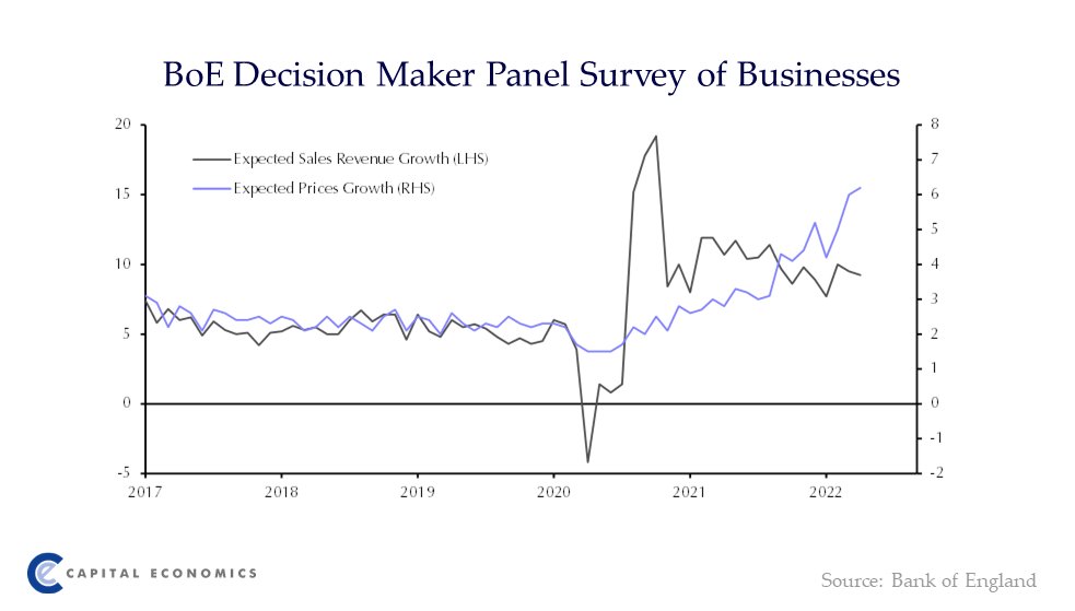 CapEconUK's tweet photo. The weaker economic outlook triggered by the surge in CPI inflation to a 30-year high of 7.0% in March has yet to put a dent in businesses own expectations for their selling prices. Read more here: https://t.co/ZkBg7xSsBe https://t.co/gU0UmdMrSM