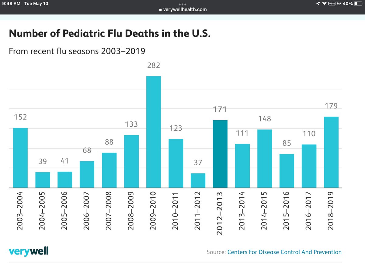 ArthurVallejomd's tweet photo. Since the beginning of the Covid-19 pandemic 1,100 U.S. children have been killed by the disease, easily exceeding deaths from influenza over an equivalent time span. More than 6,400 cases of MIS-C have been confirmed with >55 deaths. https://t.co/5iVloiCPk4