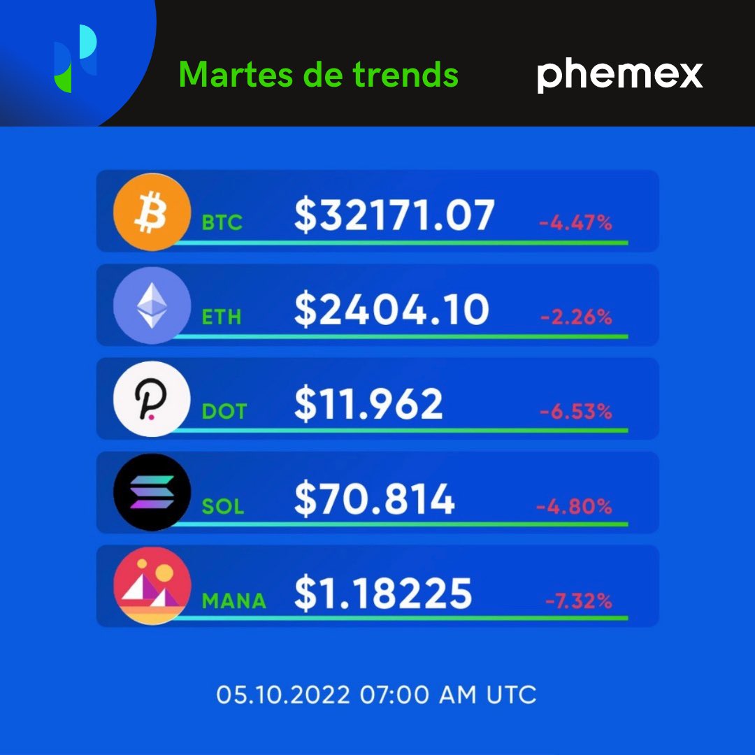 PhemexSpanish's tweet photo. ยฟQuรฉ estรกs negociando hoy? ๐
Mantรฉngase al dรญa con el mercado
https://t.co/sQOM4NkVHz
#Phemex #tuesdaytrend #cryptocurrency #trading #BTC
#ETH #SOL #DOT #MANA https://t.co/AO3020YvDV