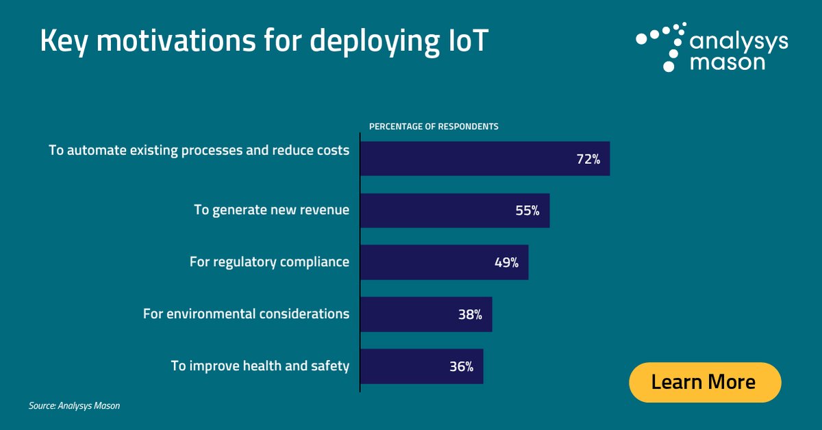 Automating existing processes &amp; reducing costs are key motivators for deploying #IoT according to a new <a href="/AnalysysMason/">Analysys Mason</a> survey, sponsored by <a href="/SierraWireless/">Sierra Wireless</a>. <a href="/MicheleMackenz2/">Michele Mackenzie</a> discussed more results on a recent webinar. Listen to the replay. ow.ly/ngmt50J44An #connectivity