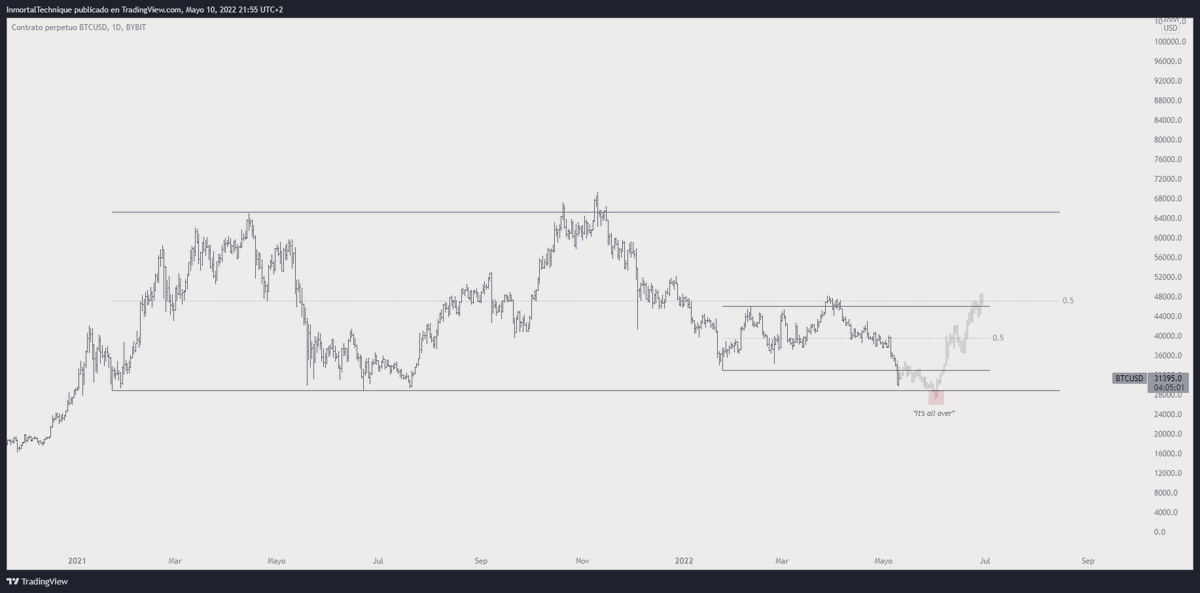 One man, one plan.

#Bitcoin