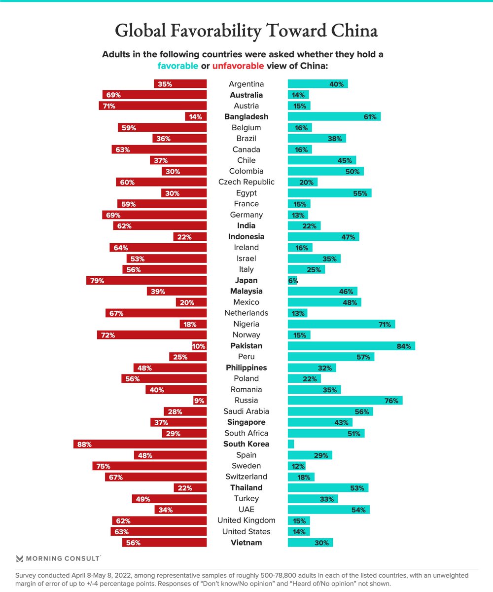 Jason I. McMann, PhD (@jimcmann) on Twitter photo How adults in 43 global markets view #China, compared to how they view the U.S., based on data <a href="/MorningConsult/">Morning Consult</a> collects every single day. Data shown here is current through 5/8.
Some highlights ahead of this week's U.S.-#ASEAN summit and Biden's trip to Japan next week...
1/8 How adults in 43 global markets view #China, compared to how they view the U.S., based on data <a href="/MorningConsult/">Morning Consult</a> collects every single day. Data shown here is current through 5/8.
Some highlights ahead of this week's U.S.-#ASEAN summit and Biden's trip to Japan next week...
1/8