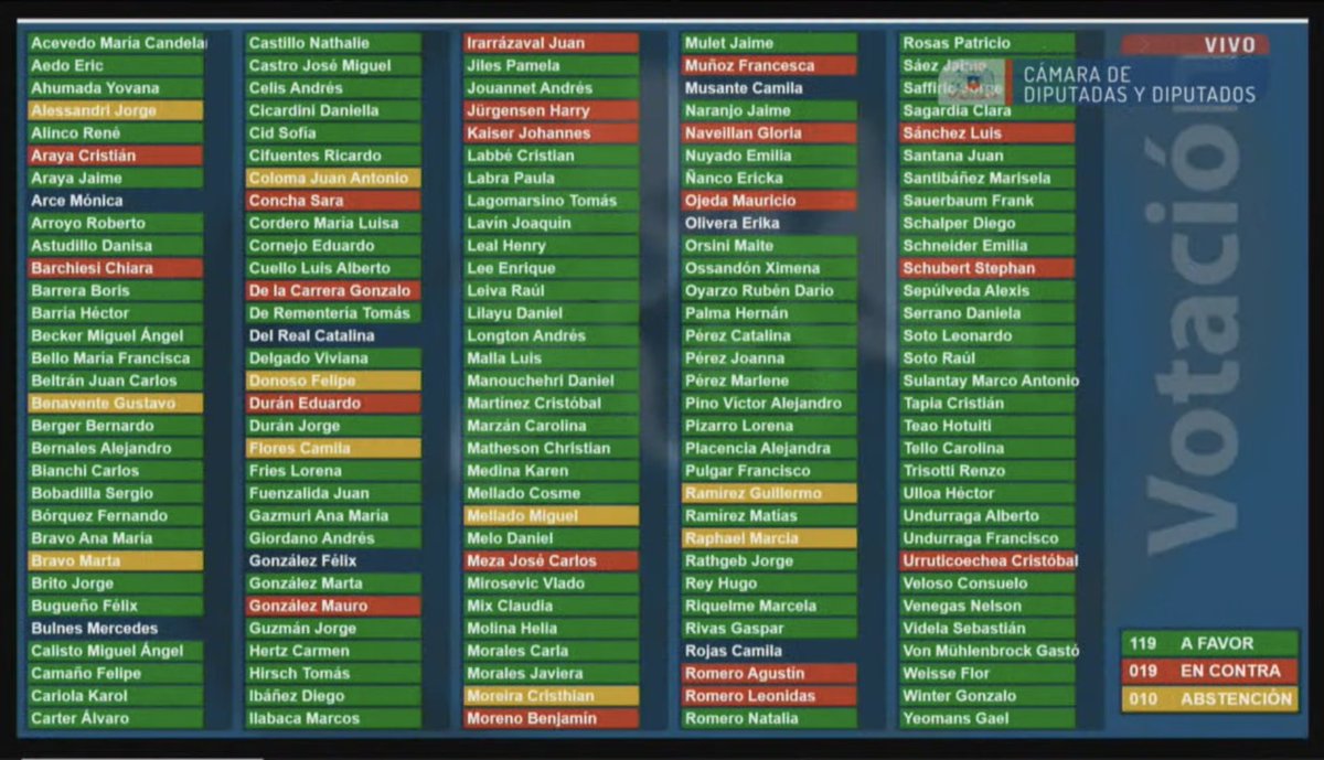 #AHORA Cámara de Diputadas y Diputados aprueba y despacha al Senado el proyecto de "Ley Adriana" que sanciona la violencia gineco-obstétrica y establece derechos de gestación, parto y aborto. 

<a href="/24HorasTVN/">24 Horas</a>