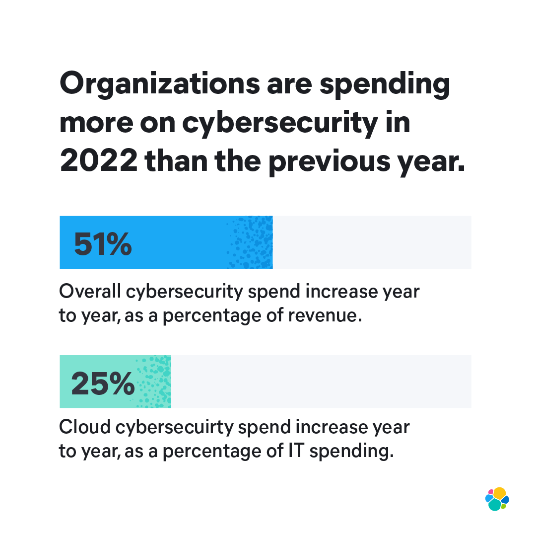 elastic's tweet photo. Organizations are increasing cybersecurity spend — overall and on cloud. Read more about cybersecurity trends uncovered in new research from @ThoughtLabGroup → https://t.co/bqsktrcdF5 https://t.co/5Hd3FZzbkt