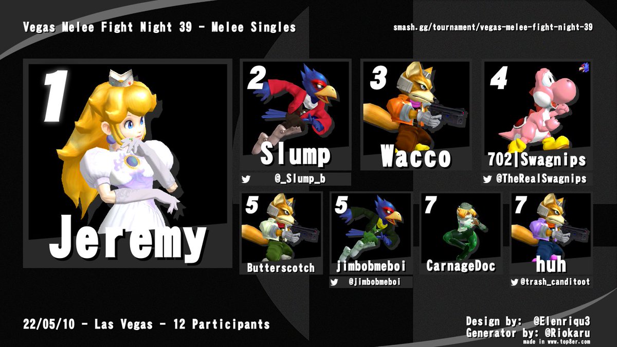 vegas_melee's tweet photo. VEGAS MELEE FIGHT NIGHT 39 RESULTS
(May 9, 2022)
https://t.co/ipdKYTkmqy
Melee Singles (12 Entrants)
π₯ Jeremy
π₯ @_Slump_b
π₯ @slushie_god
Melee Amateurs Winner
π₯ treesatk
REMEMBER: Melee every Monday at @PressStartLV!
#VMresults #VMevents https://t.co/EqsjGcMkHJ