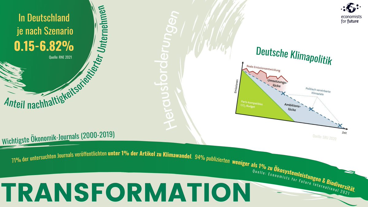 econ4future_DE's tweet image. Die Herausforderung: Im Umgang mit der Klimakrise klafft eine enorme Lücke zwischen Anspruch und Umsetzung 💥 

Darum hat #econ4future viel vor: Wir werden Expertisen #bündeln und öffentlichkeitswirksam #streuen – unterstützt durch eine hauptamtliche Koordination [im Aufbau] 2/5