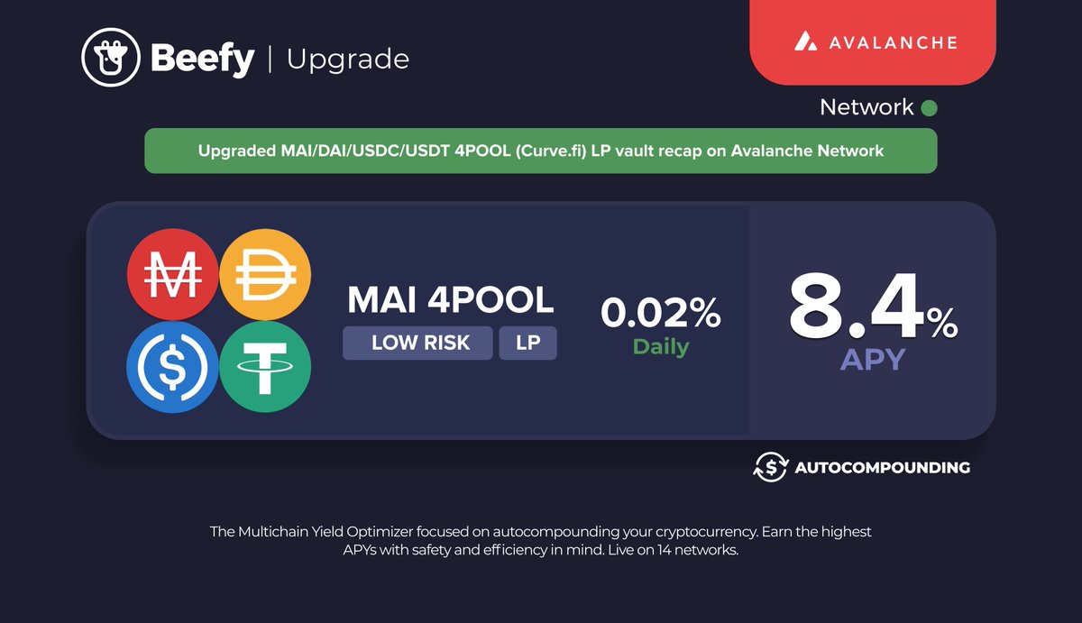 We welcome all new and old users to take a look at Beefy #stablecoins for easy earnings.

💪 $MAI #4POOL: 8.4% APY

#avalanche <a href="/QiDaoProtocol/">QiDao</a>