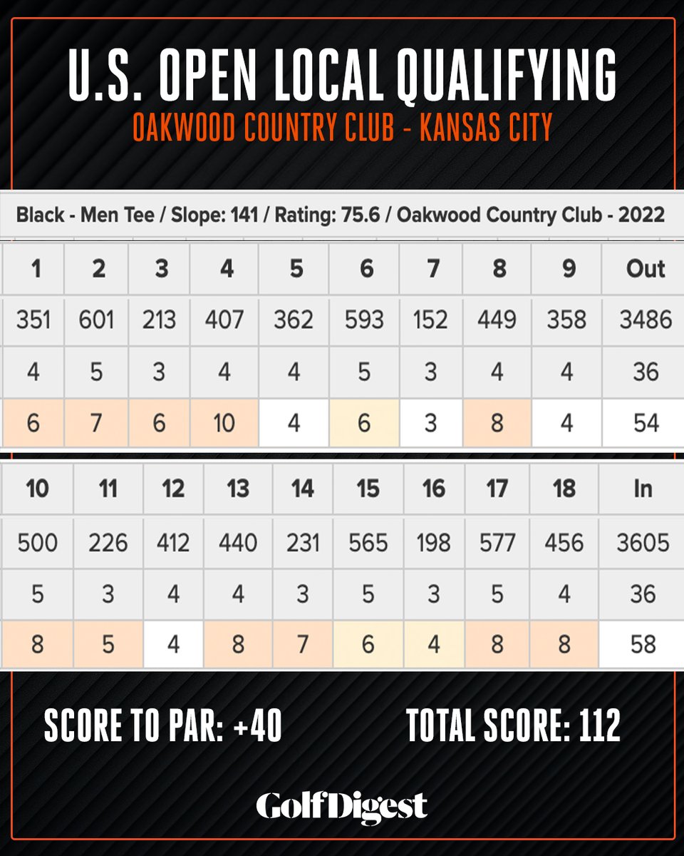 GolfDigest's tweet photo. A local golfer was forced to play in a @usopengolf qualifier as punishment for losing his fantasy football league. 😳 https://t.co/kOvB9wp09k
