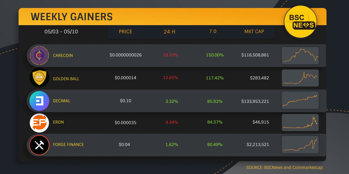 BSCNews's tweet photo. We have curated a list of last week's (5/3-5/10) top performers on the #BNBChain.

@carecoinfamily @GoldenBallToken @DecimalChain @EronProject @ForgeBSC 

Keep track of all BNBChain Token prices/movement:
👉 https://t.co/qWjzZqAJmq

#BSCNews #Crypto #DeFi https://t.co/sfeRLzUmyN