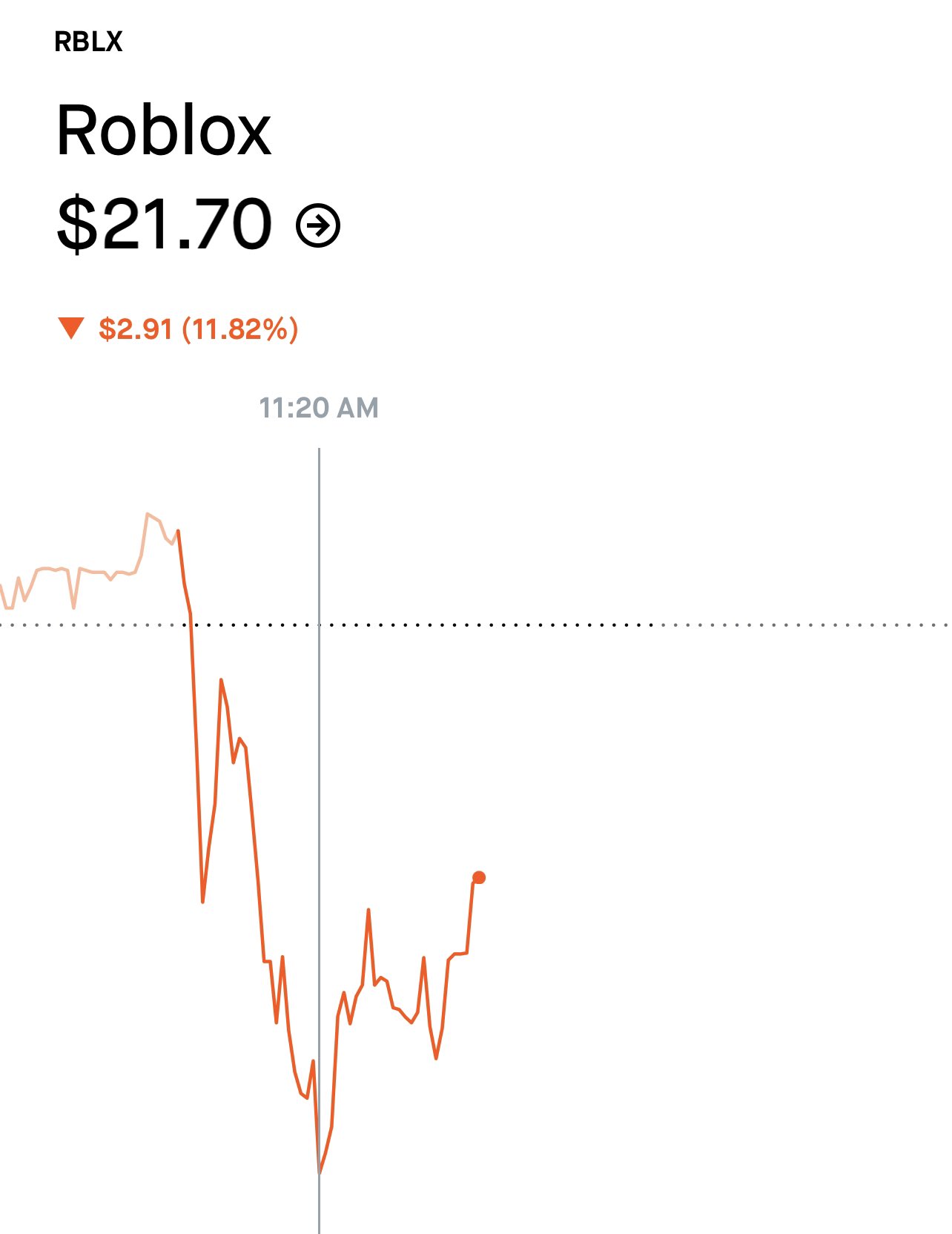 Why Roblox Stock Was Falling Today