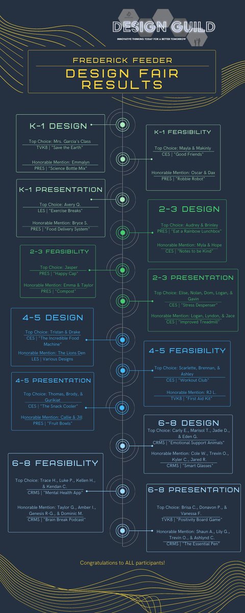 SVVSDMobileLabs's tweet photo. Congratulations to ALL participants of our @Warriors_of_FHS feeder #DesignGuild! The work in designing and creating was incredible! @CoalRidgeMS @ThunderValleyK8 @Centennial_El @PrairieRidgeES @LegacyElem #StVrainStorm https://t.co/dWHEsdDcbk