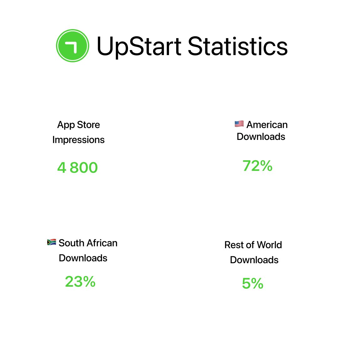 upstart_za's tweet photo. It’s been a week since we’ve launched 🚀 thank you for all your support 🙏🏼 https://t.co/MC2a9SBIKn