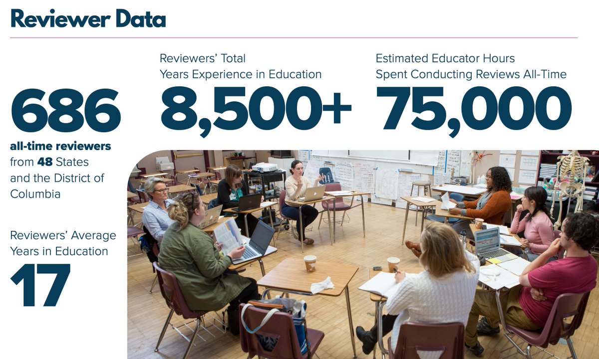 EdReports's tweet photo. The impact of EdReports would not be possible without the nearly 700 #EdReportsNetwork educator reviewers who have helped create our reports. Learn more in our Annual Report. https://t.co/G7spAAiujZ https://t.co/PYnPNPOITI