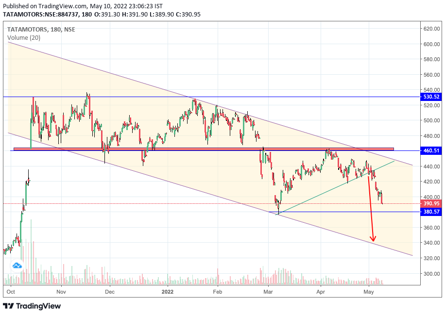 arshabcp's tweet photo. #TataMotors   CMP: 390 
expecting further fall https://t.co/JSERvHoUIh