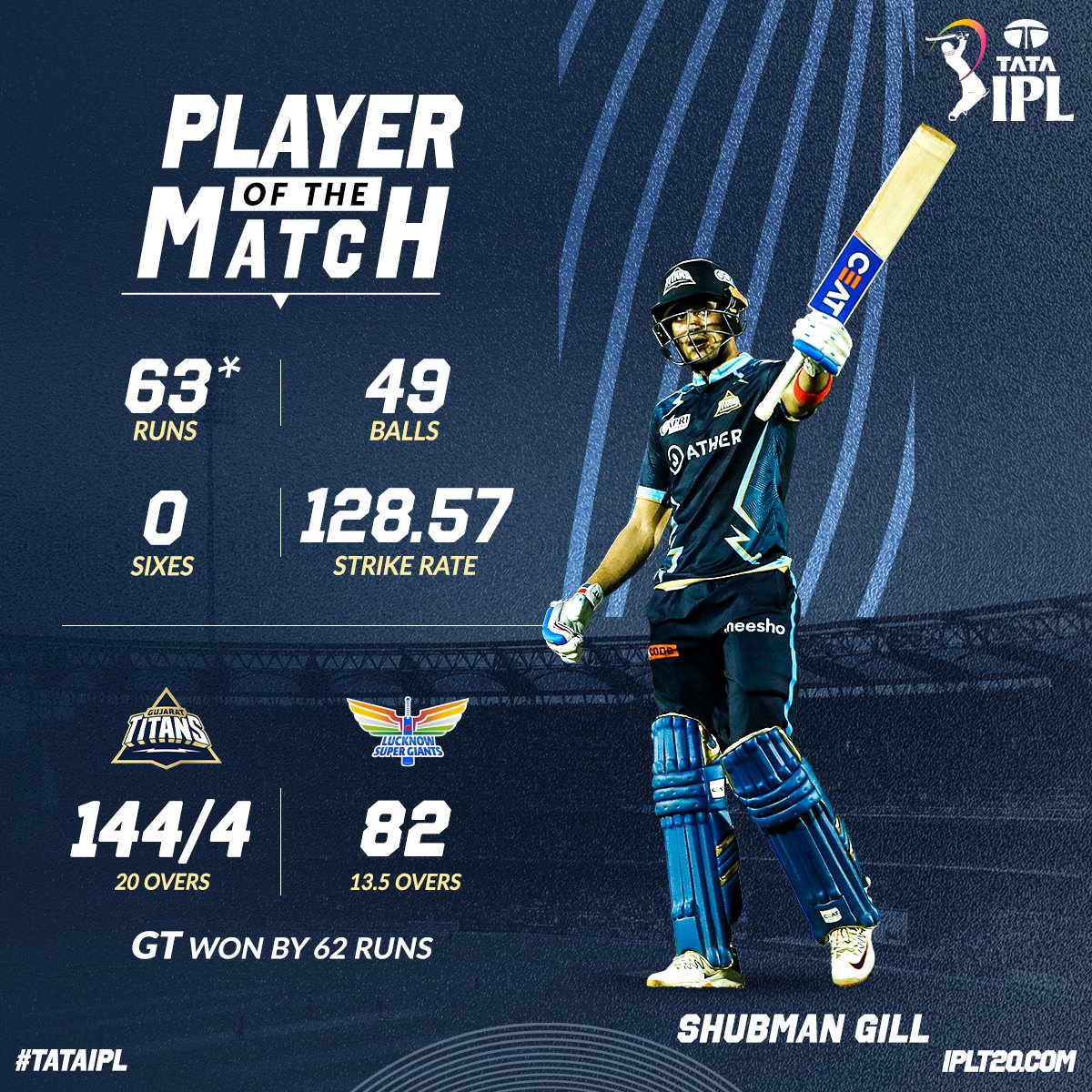 Gujarat Titans become the first team to qualify for playoffs