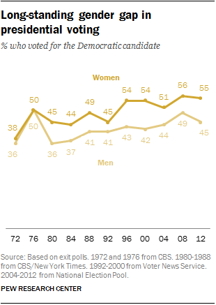 kuhlonna's tweet photo. Some of these politicians need to be reminded that women are statistically more likely to vote. https://t.co/zwoHlPWYqG