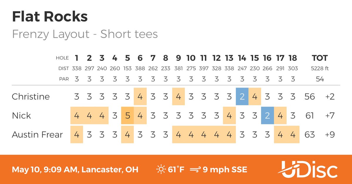 TeamApproach5's tweet photo. Today’s score card. Not bad for the first day back! #discgolf https://t.co/AxubzWiKn4