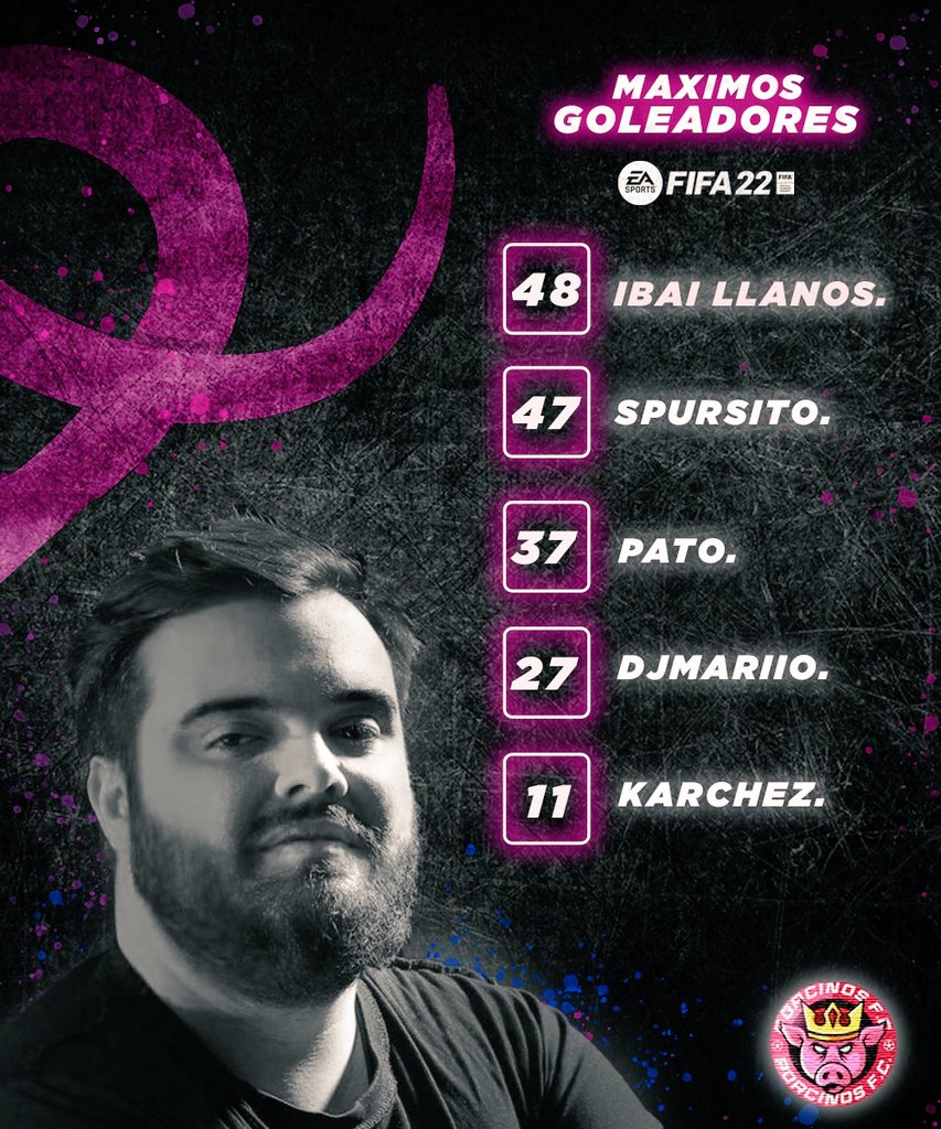 PorcinosFC's tweet photo. Seguimos con las estadísticas, ahora toca los goleadores.📈

🐷🔝⚽ ¡@IbaiLlanos suma 48 goles en 97 partidos lo que le convierte en el máximo goleador en la historia de #PorcinosFC! 1⃣🏆 https://t.co/U7rVmHIlaB