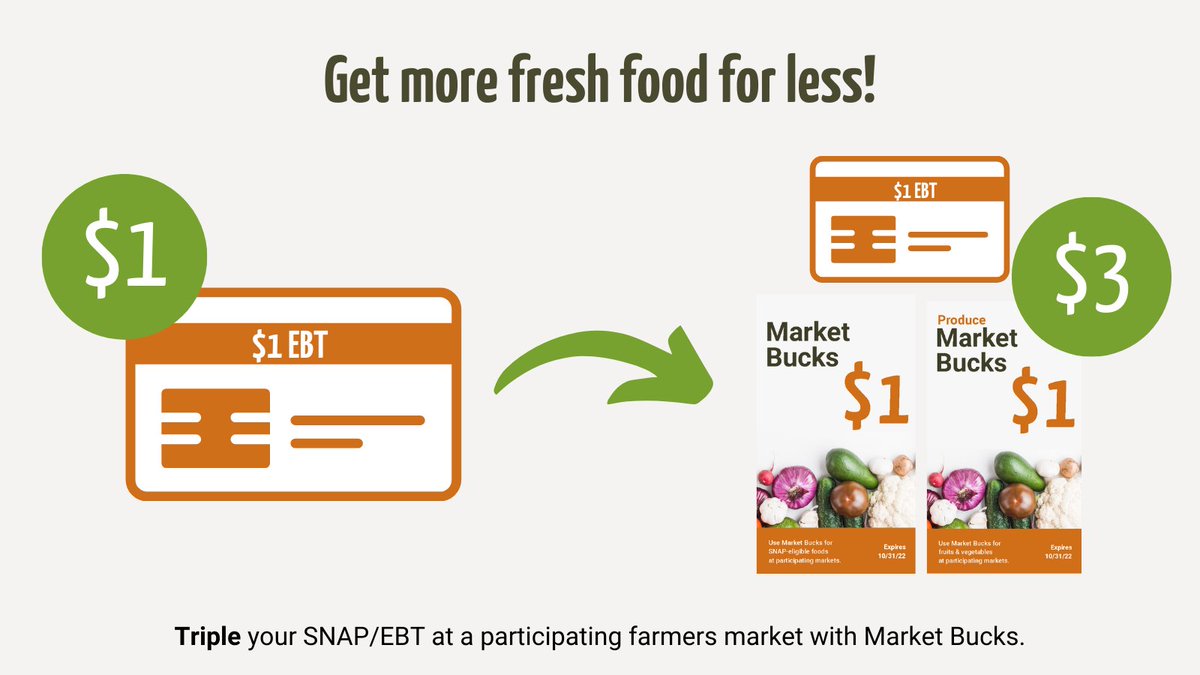 HungerSolutions's tweet photo. The beloved Market Bucks program is back this farmers market season to not only double, but TRIPLE, SNAP/EBT spending at farmers markets. 

To learn more, or find a participating market, visit: https://t.co/dHzyPxWe1c https://t.co/ZmKXojFg6V