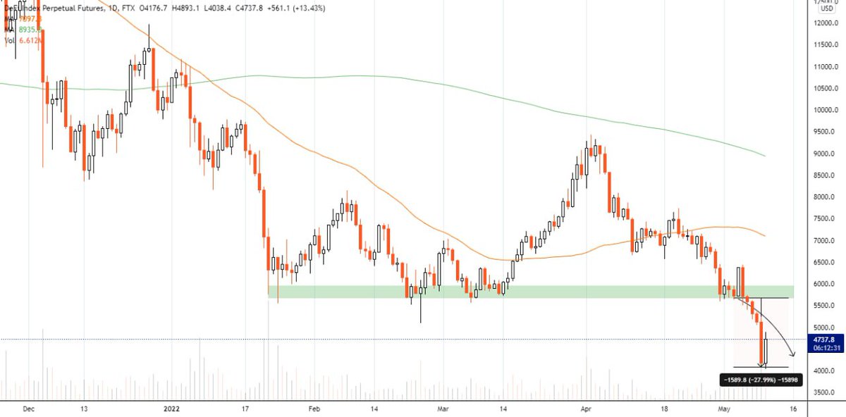 wsmnews's tweet photo. #defiperp
Target cumplido🎯
+28% de beneficio💰
📣
#CRYPTOS #WSM #NFT #HODL #BITCOIN https://t.co/Ig9A0Y1Fd7