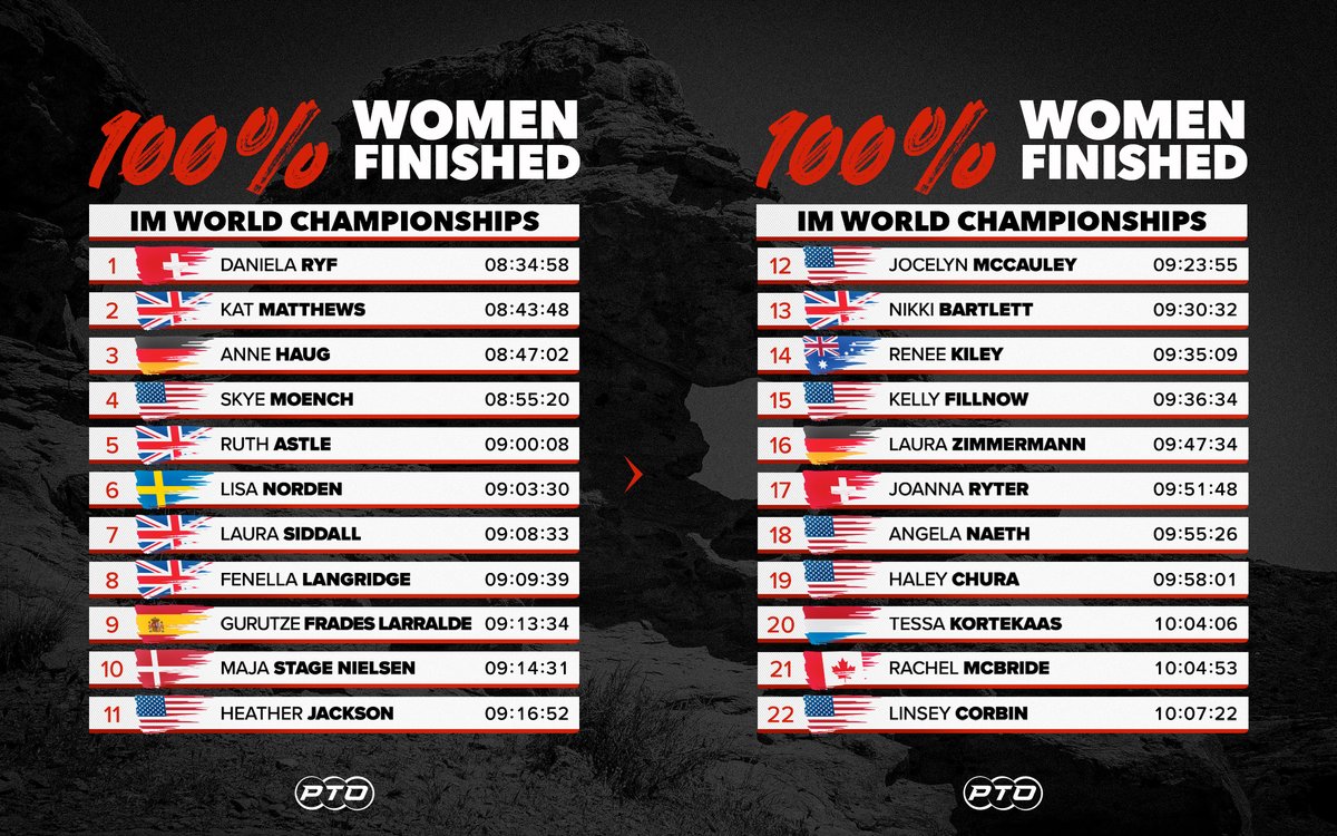 t100triathlon's tweet image. Keepin' it 💯

All 22 women on the start line finished the race at St. George 💪
