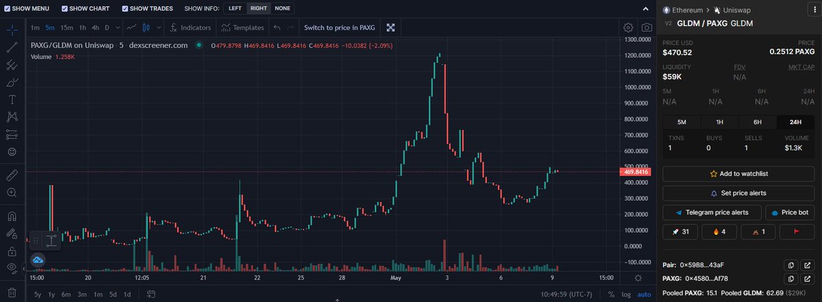 GoldMintFinance's tweet photo. So much panic and fear right now in the market, except here at GoldMint Finance! This is what a true algo-stable looks like😎

Though it seems like everyone is still sleeping on $PAXG and $GLDM 😴
#ETH #Ethereum #Crypto #DeFi #Gold #PAXG #tomb https://t.co/zA6r60lKYg