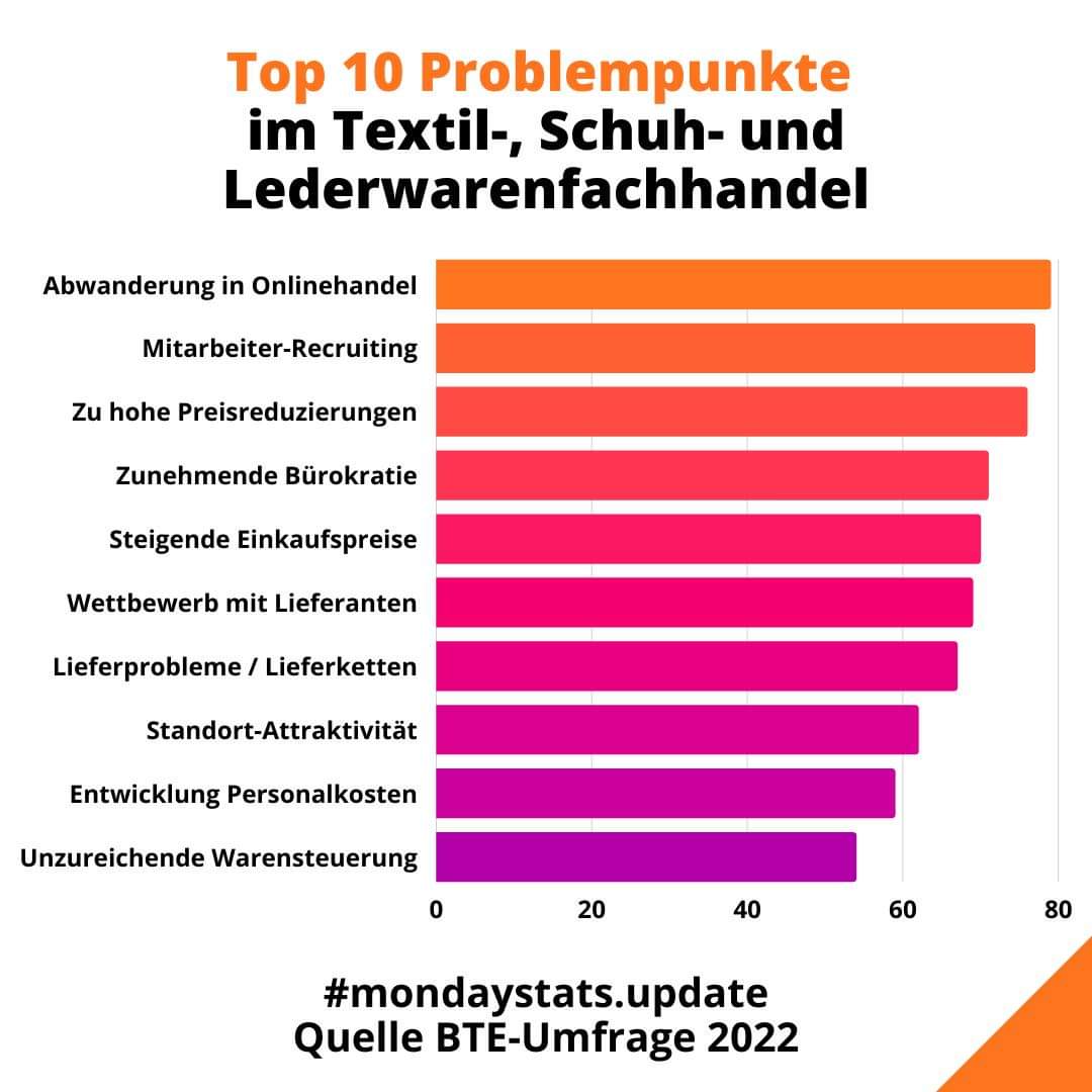 Was sind die größten Probleme für den Mode-, Schuh- und Lederwarenhandel? Eine aktuelle Umfrage des BTE gibt Aufschluss, wo der Schuh bei den Händlern drückt.

#fashionconsult #unternehmensberatung  #strategicconsulting #consulting #business #einzelhandel #retail #bte