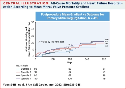 California ACC (@californiaacc) on Twitter photo Very thoughtful data re: mitral valve gradients after mitra clip. In JACC this month from <a href="/CedarsSinai/">Cedars-Sinai</a> #CAACCEd - Trading Severe MR for mild or even moderate MS patients do well in 3 year follow up
jacc.org/doi/full/10.10… Very thoughtful data re: mitral valve gradients after mitra clip. In JACC this month from <a href="/CedarsSinai/">Cedars-Sinai</a> #CAACCEd - Trading Severe MR for mild or even moderate MS patients do well in 3 year follow up
jacc.org/doi/full/10.10…