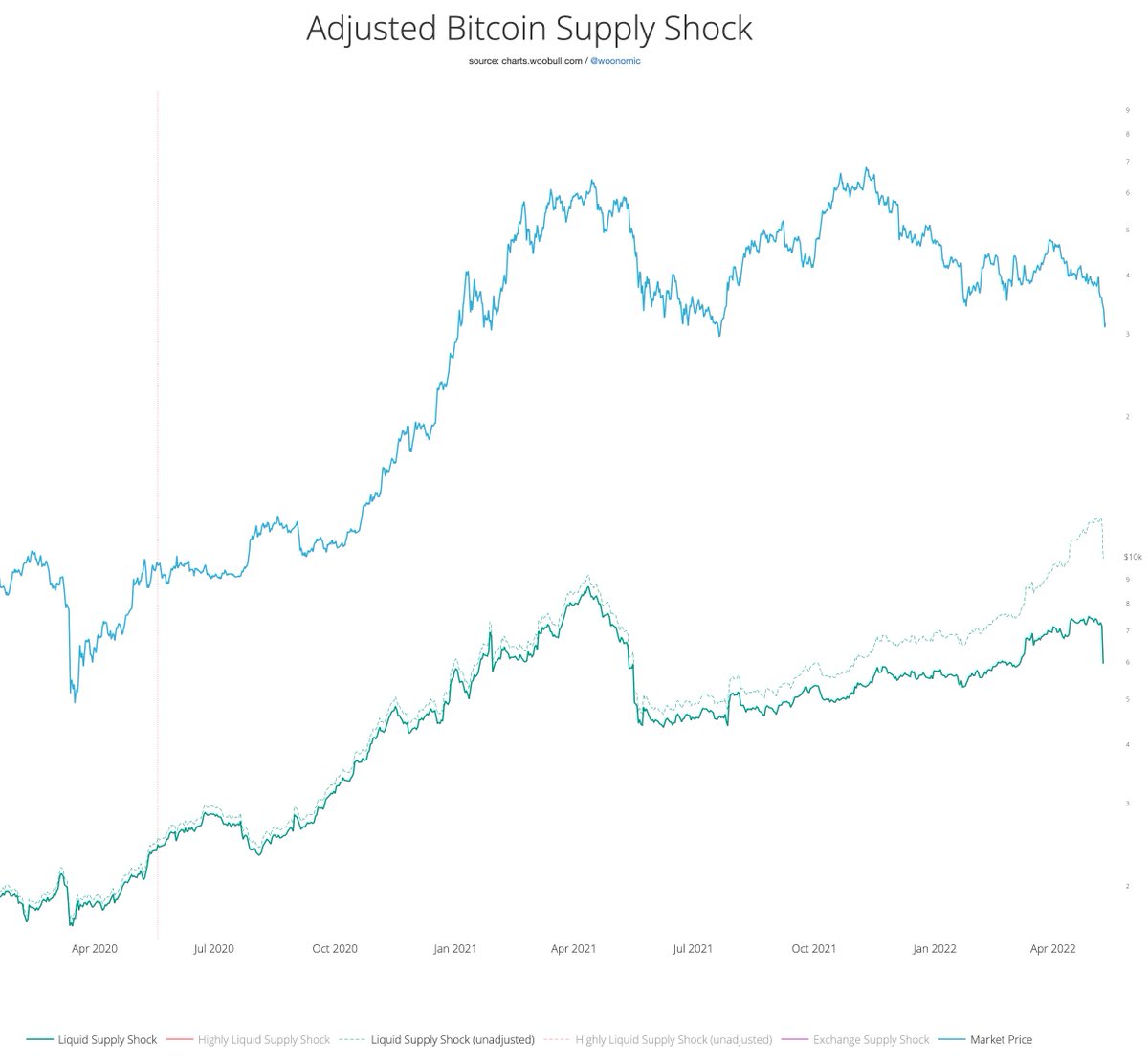 willywoo's tweet photo. BTC liquid supply shock cliffed. 

Supply shock is the ratio of coins held by holders vs non-holders.

Roughly 84k BTC moved away from hodlers, a big contributor was 43.5k BTC moving out of the Luna Foundation wallet. https://t.co/rpTJYcg0SG