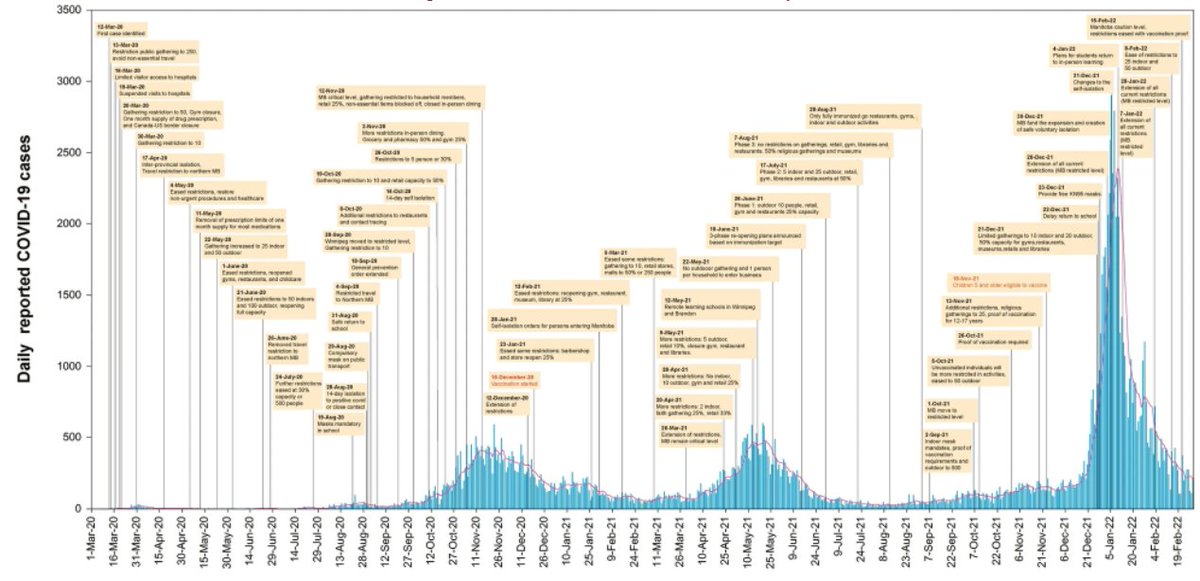 Our study just published🚨 We examined the temporal trends of daily #COVID-19 cases, coinciding #health_measures and #vaccine_rates💉
Check👉 bmcresnotes.biomedcentral.com/articles/10.11…
🎉Thanks Co-authors: <a href="/KaarinaKowalec/">Dr. Kaarina Kowalec 🧬👩‍🔬</a> <a href="/Canadian_JACD/">Joseph Delaney</a> @SAlessiseverini <a href="/christineleong_/">Christine Leong</a> @JamisonFalk <a href="/sherifeltonsy/">sherif Eltonsy</a>
