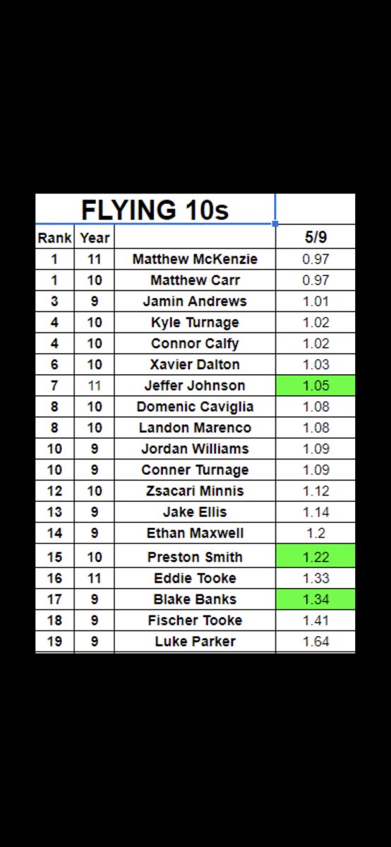 coachmcgMatt's tweet photo. Spring Football Flying 10s.  Mondays are the “slow day” for us, but still had 3 PRs, they are in green.
@pntrack https://t.co/WWsrh0c63Y