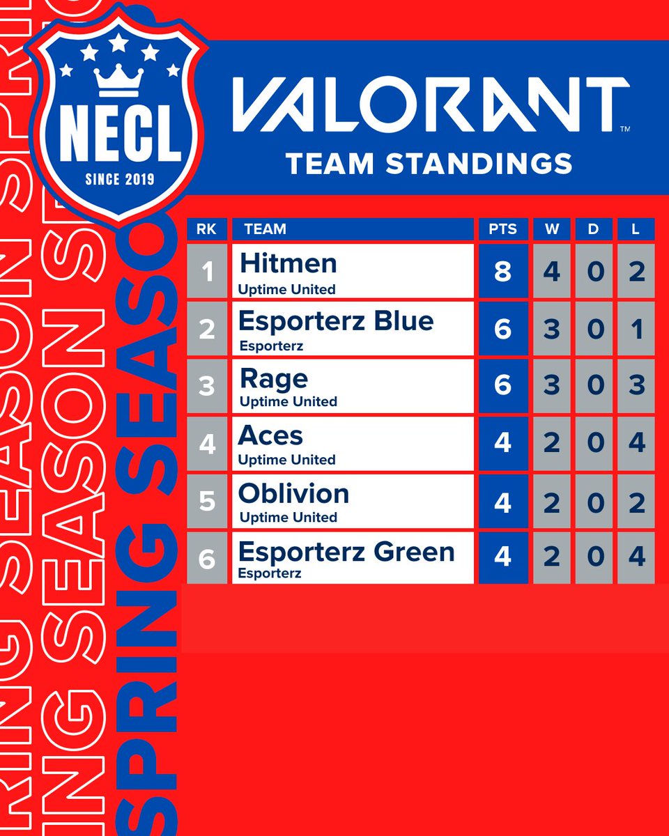 Hitmen, Esporterz Blue, and Rage are leading the charge in Valorant but there is still not much separating any of these teams, it's still anyone's game!

#esports #valorant #necl