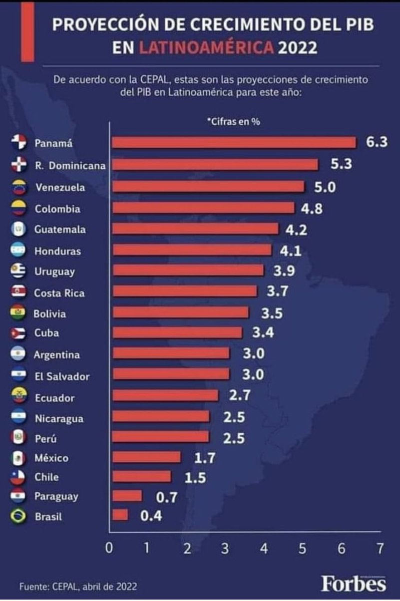 girolatino's tweet photo. Projeções de crescimento do PIB por país em 2022, segundo a Comissão Econômica para a América Latina (CEPAL). Destaque para o Brasil: maior economia latino-americana, última do ranking. https://t.co/vRSq9snR5M