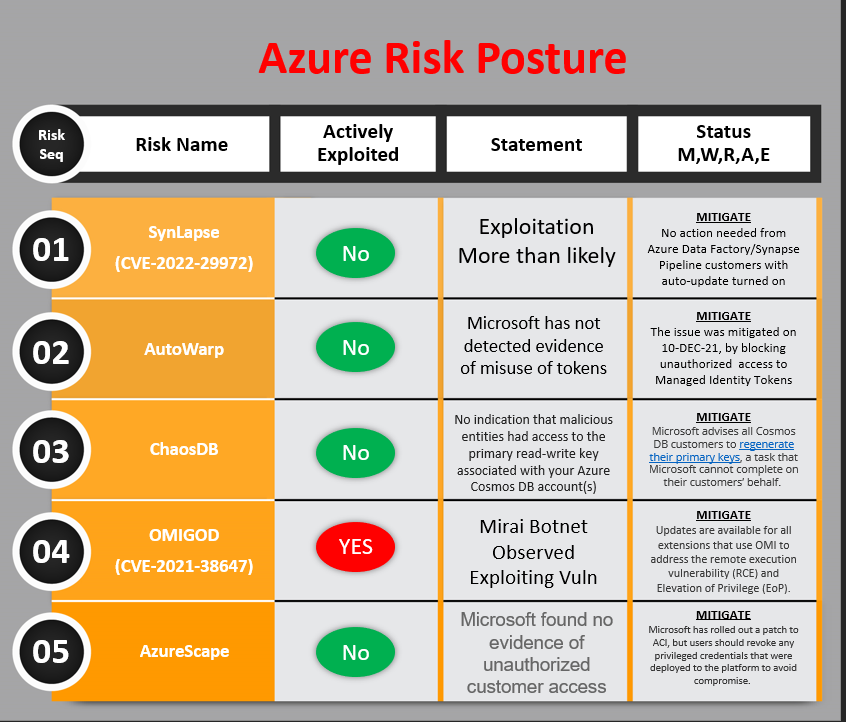 FullM3talPacket's tweet photo. As a former SOC analyst, incident responder and current Product Security manager, its worth providing some context to vulnerability observed through research rather than active exploitation (cleanup of a Zero Day).
#synlapse #omigod #chaosDB #autowarp #azurescape https://t.co/H8syiius8G