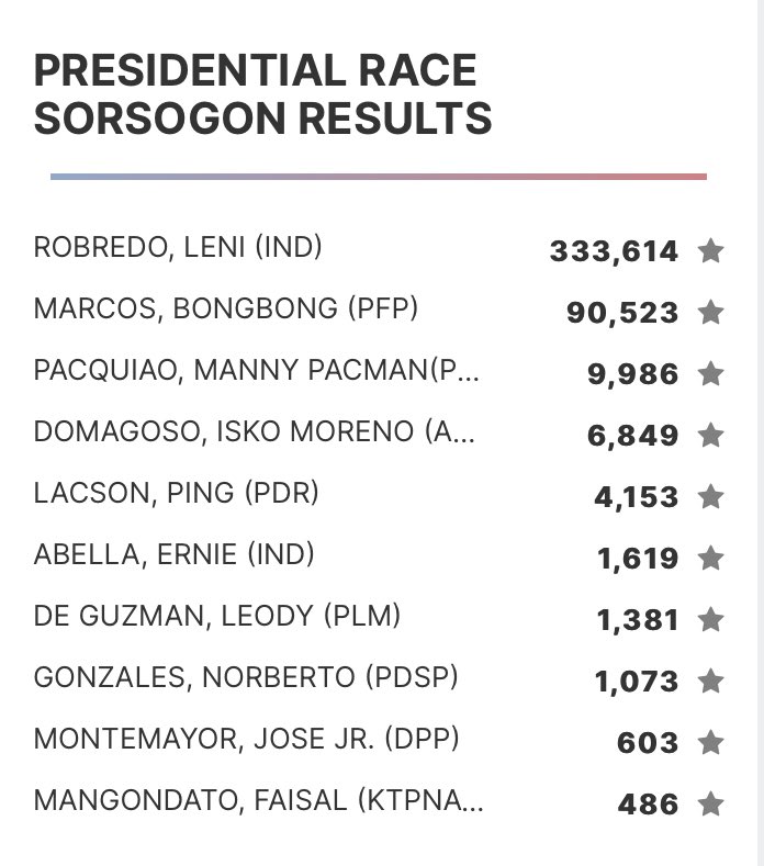 eydipi28's tweet photo. So proud of my province! Grabe Sorsogon! From a Leni lost here in 2016 to a landslide votes in 2022! 💪🇵🇭💗 https://t.co/FxdXgucMZ3