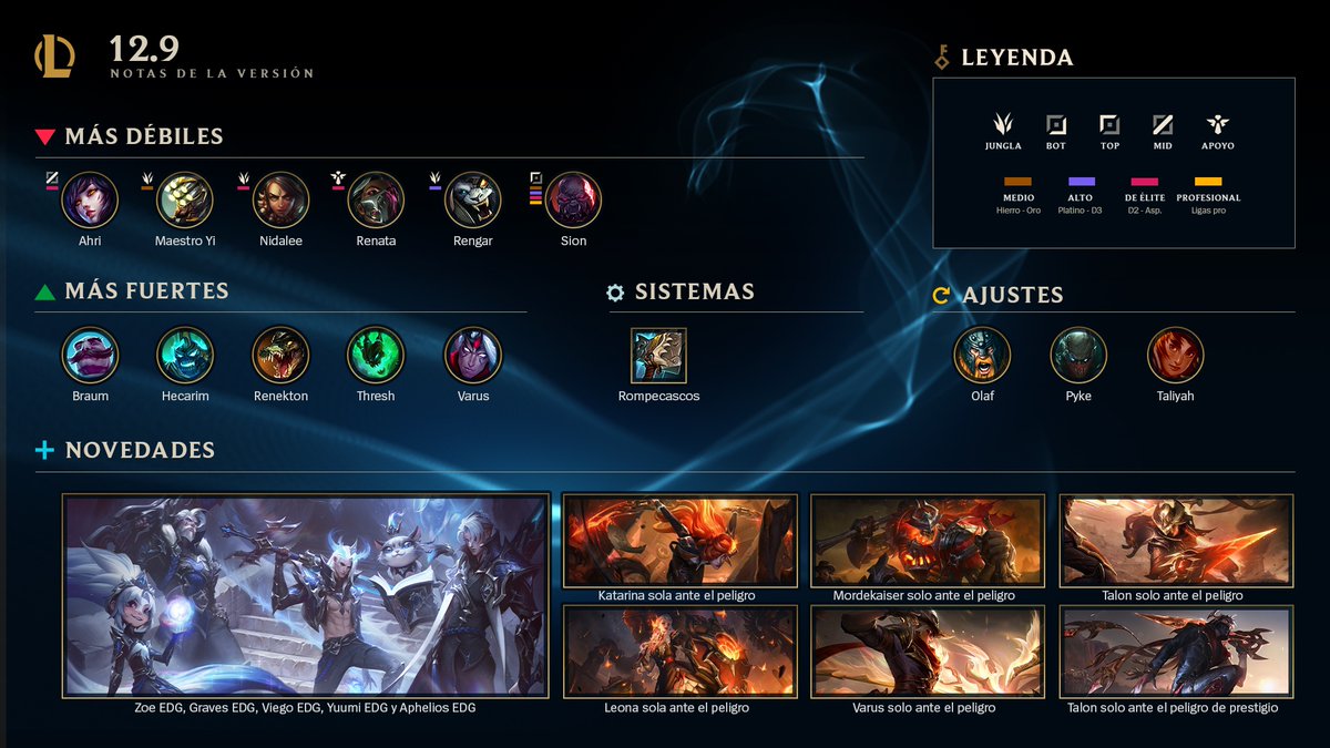 lol_es's tweet photo. Notas de la versión 12.9 de #LeagueOfLegends 📋

Llega el lanzamiento del nuevo sistema de desafíos 👉 https://t.co/DcrUZxeHIX https://t.co/XNUTONRUZw
