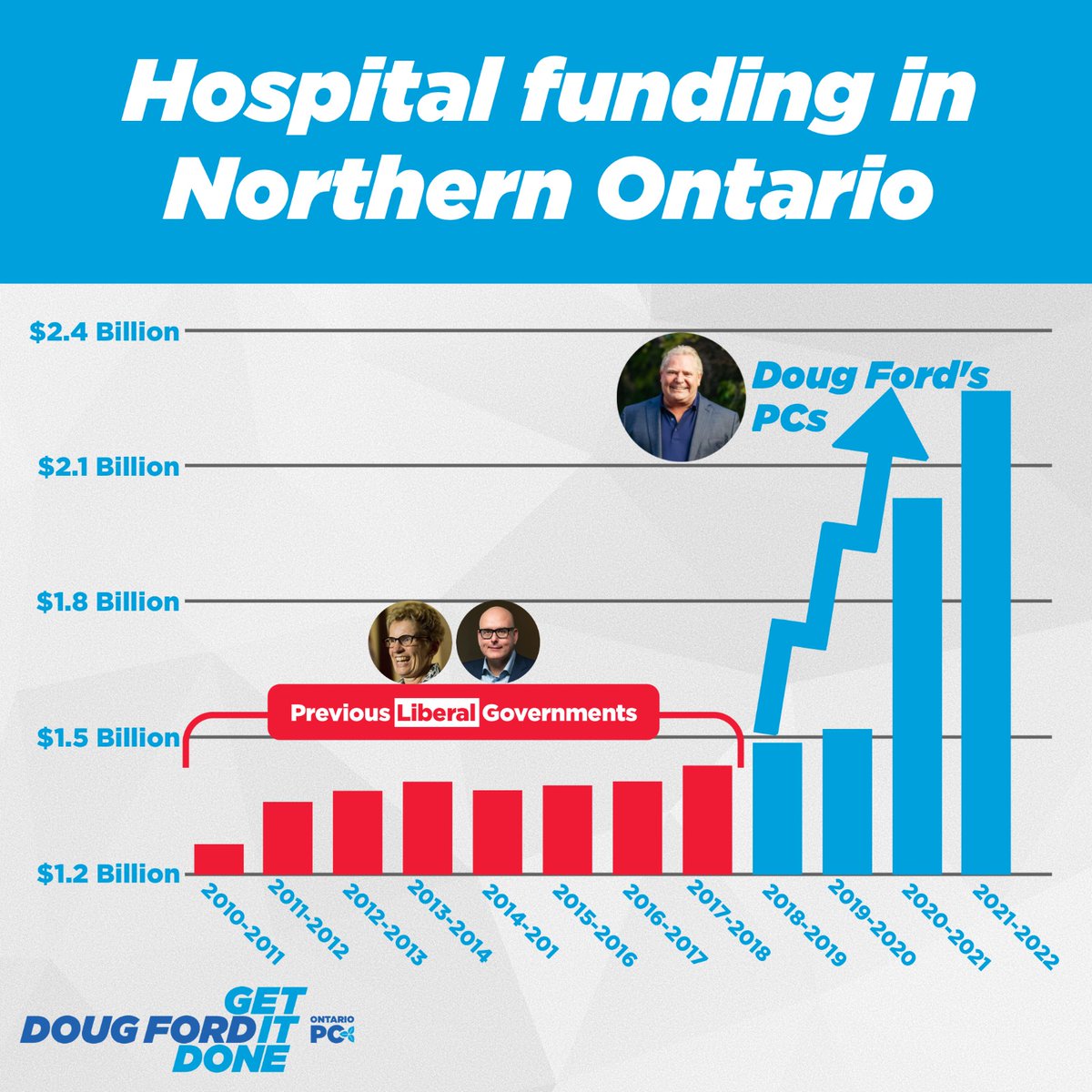 PCPressOffice's tweet photo. JUST THE FACTS: Hospital Funding in Northern Ontario since 2010-2011. https://t.co/xSJY2XrTe8