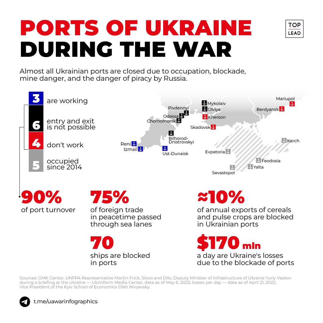Ukrainian port during the war
