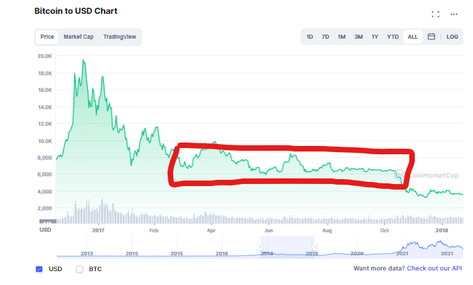 ZssBecker's tweet photo. Probably gonna be an ugly grind for awhile.

Unless your a good trader, markets not gonna be a great place to be.

BUT with stable prices comes NFTs popping off.

I think a boring summer market with HOT nfts, particularly in solana.

AKA shitcoin jpeg trading. https://t.co/DTRddAOXfv