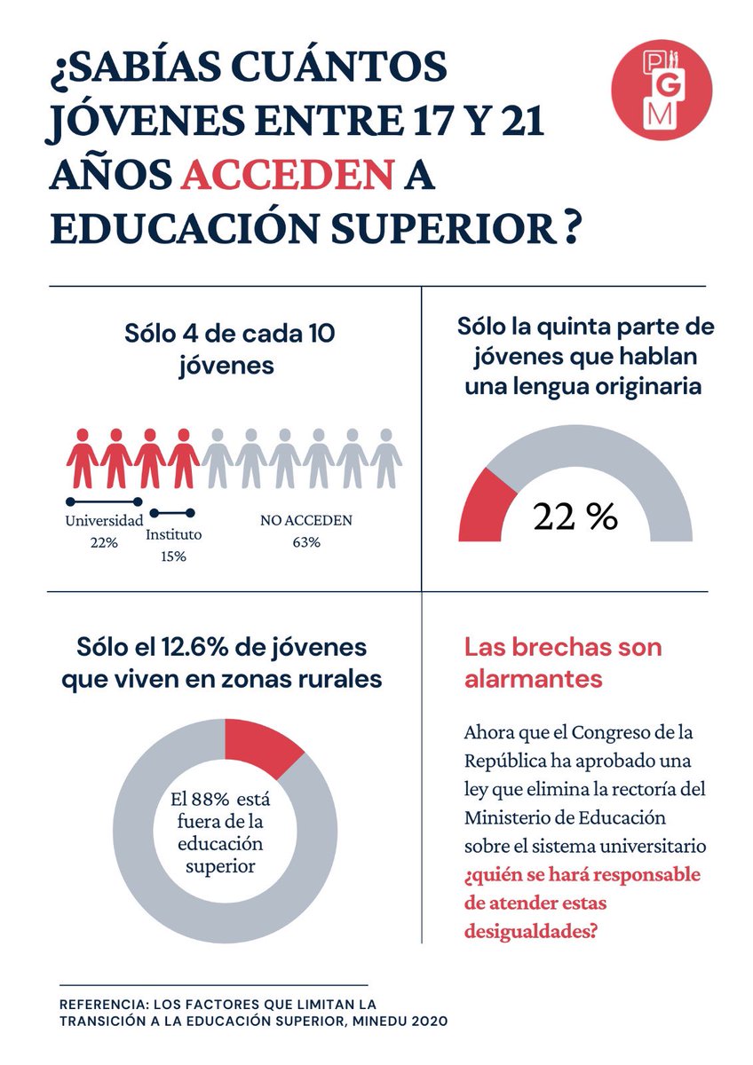 ¿Sabes cuántos jóvenes entre 17 y 21 años acceden a educación superior en el país? 🇵🇪