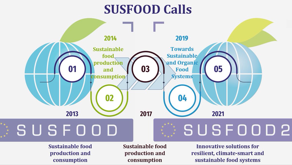 SUSFOOD ERA-NET tweet media