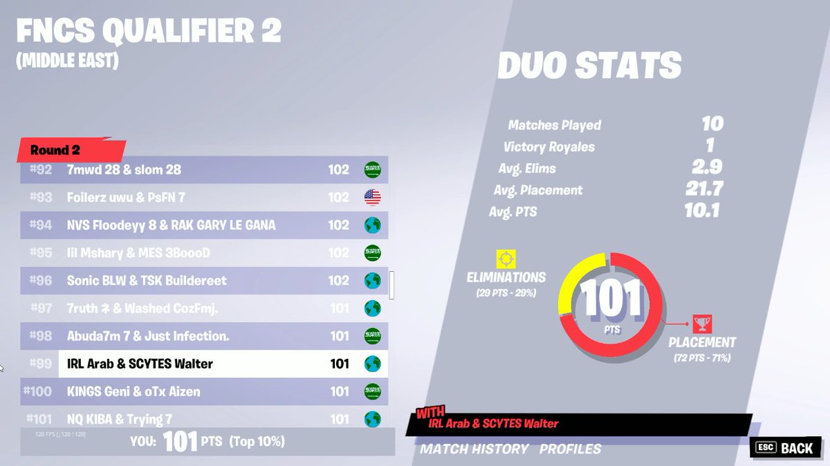 YourFellowArab's tweet image. Top 10 ME DUO FNCS Round 2 (because 0’s aren’t real numbers)

👑 See you tomorrow 👑