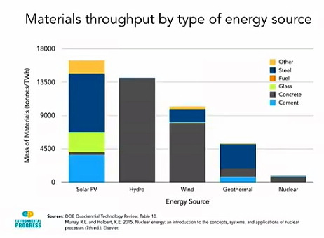 After_Fukushima's tweet photo. Materials required by power source
#nuclearisbest #solarisbad #windisbad #afterfukushima #nuclearfacts #nuclearhistory #environmentalprogress https://t.co/PPCC7GpPrP